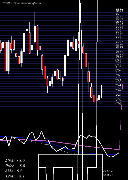  weekly chart Stratasys