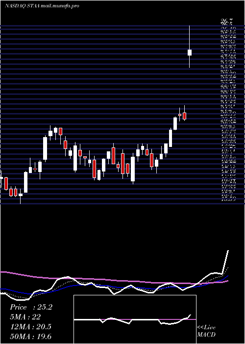  Daily chart StaarSurgical