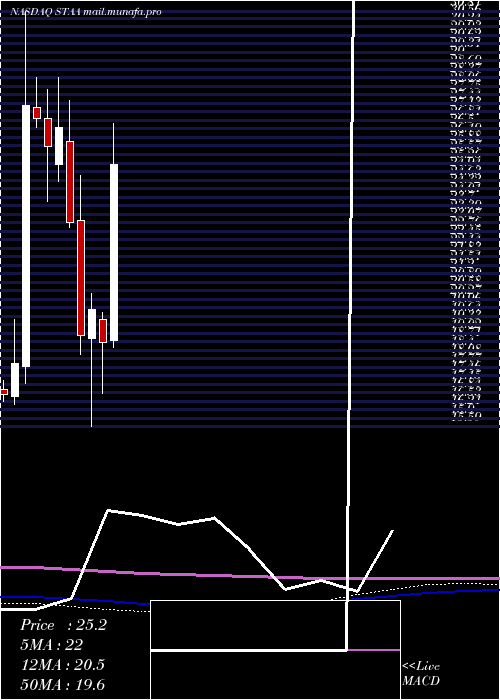  monthly chart StaarSurgical