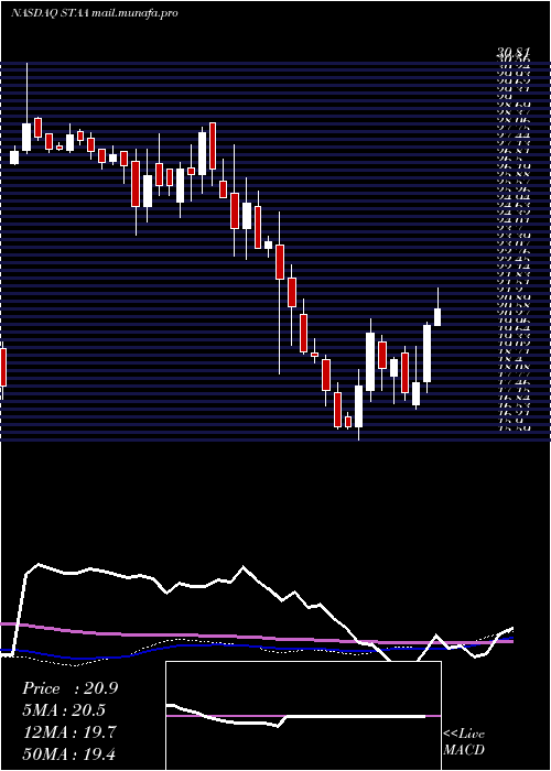  weekly chart StaarSurgical