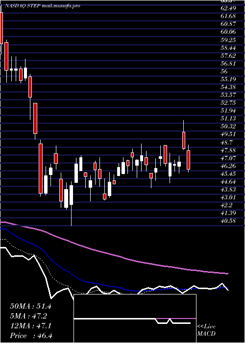  Daily chart StepstoneGroup