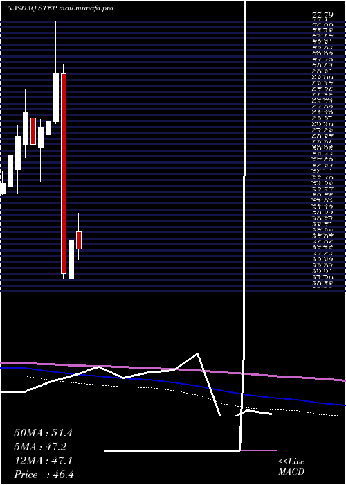  monthly chart StepstoneGroup