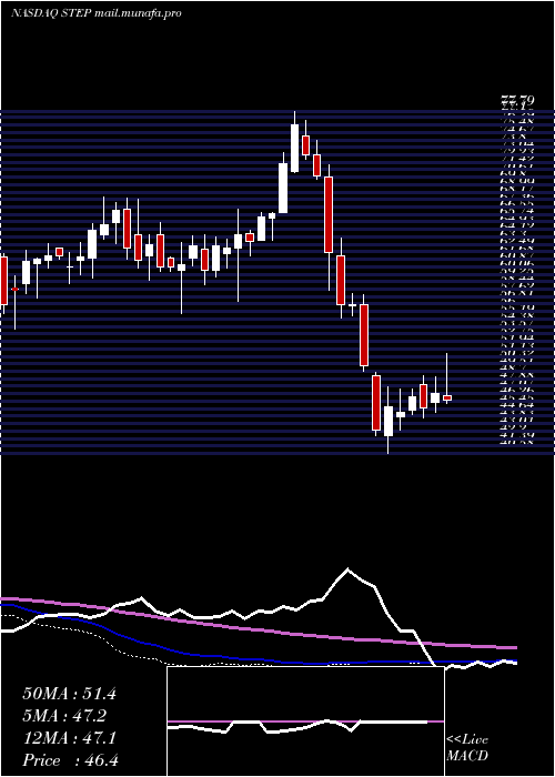  weekly chart StepstoneGroup