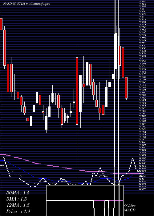  Daily chart NeuroneticsInc