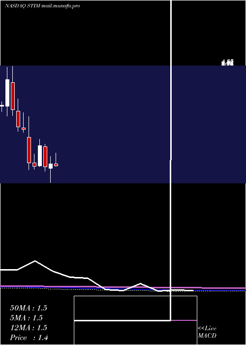  monthly chart NeuroneticsInc