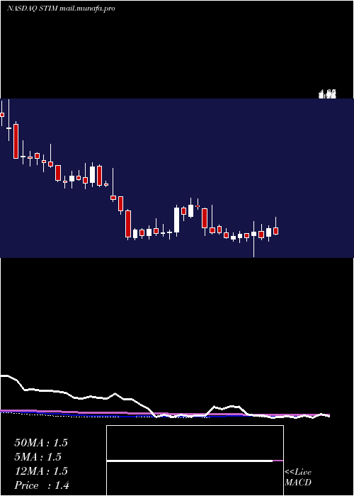  weekly chart NeuroneticsInc
