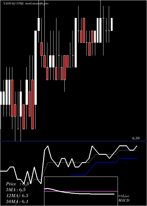  Daily chart SunoptaInc