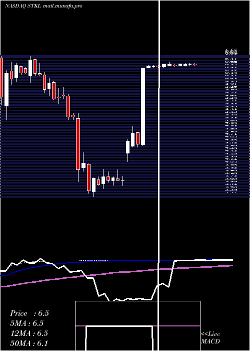  weekly chart SunoptaInc