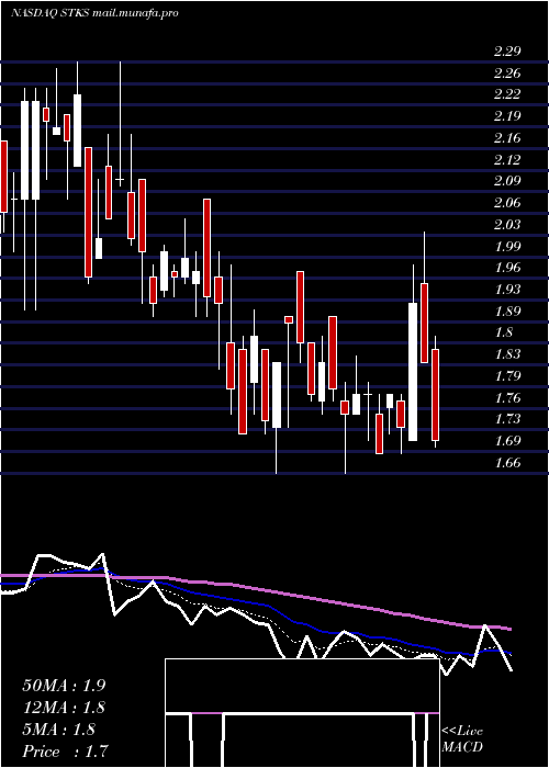  Daily chart OneGroup