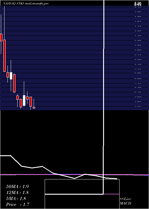  monthly chart OneGroup