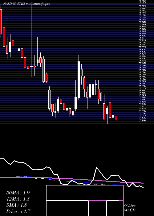  weekly chart OneGroup