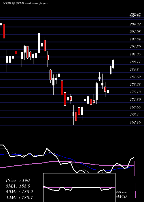  Daily chart SteelDynamics