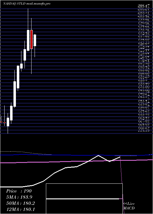 monthly chart SteelDynamics