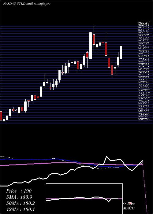  weekly chart SteelDynamics
