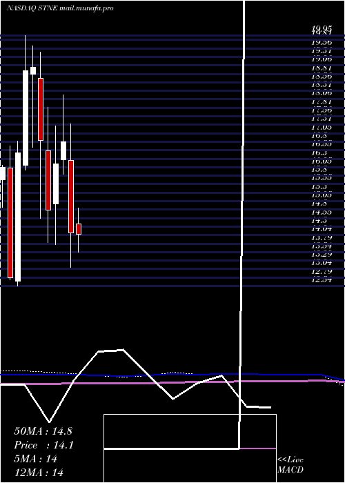  monthly chart Stoneco