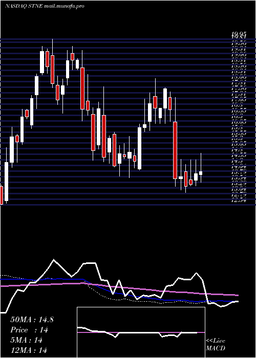  weekly chart Stoneco