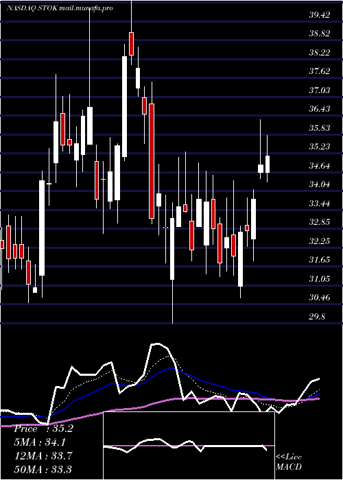  Daily chart StokeTherapeutics