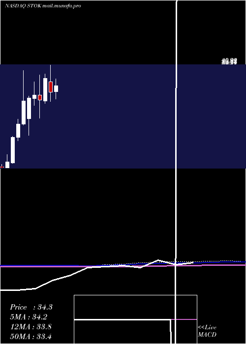  monthly chart StokeTherapeutics
