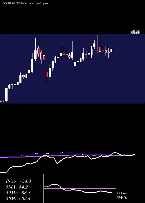  weekly chart StokeTherapeutics
