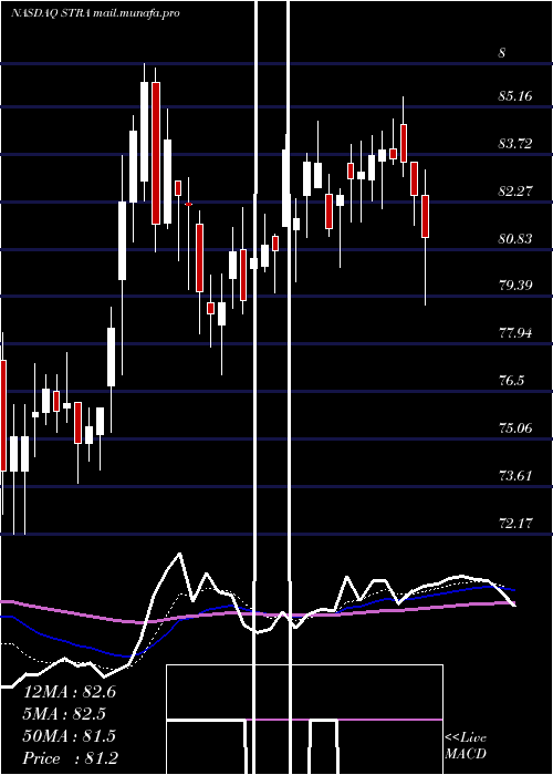  Daily chart StrategicEducation