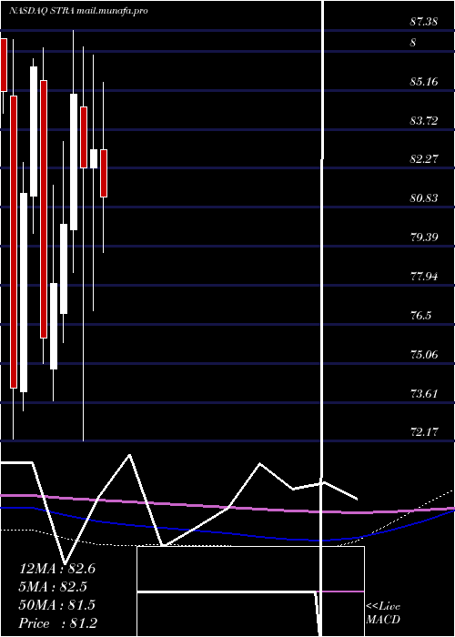  monthly chart StrategicEducation