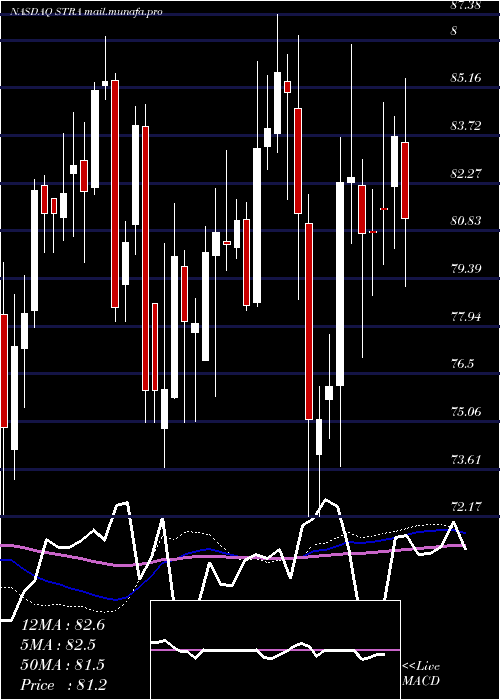  weekly chart StrategicEducation