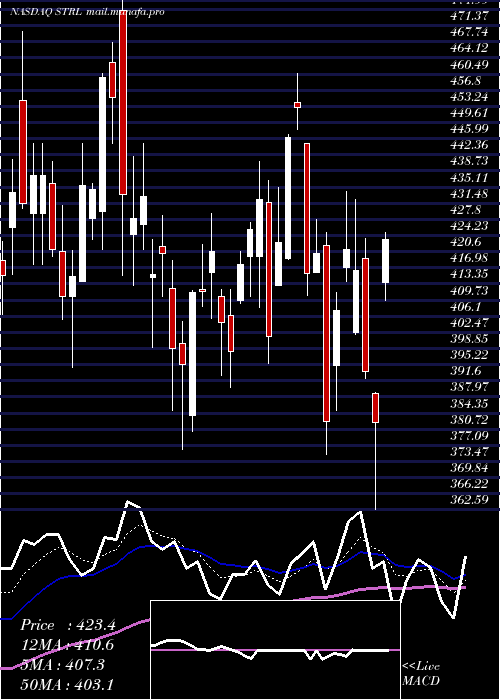  Daily chart SterlingConstruction