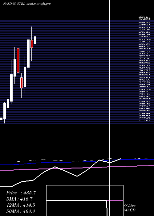 monthly chart SterlingConstruction