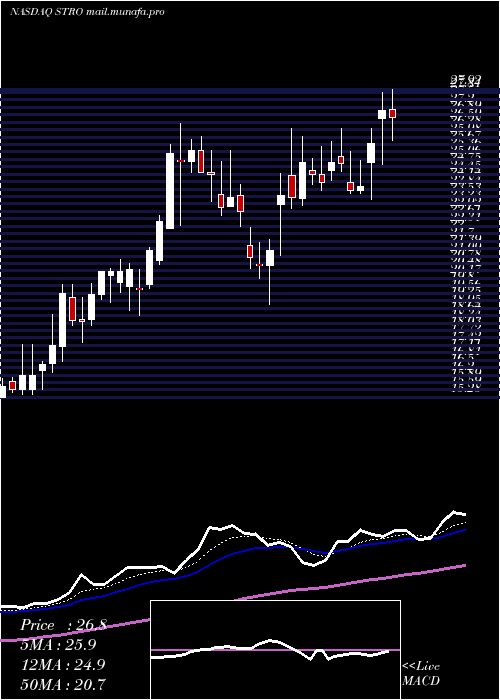  Daily chart SutroBiopharma