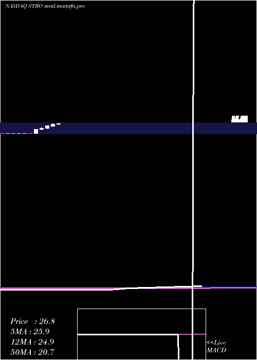  monthly chart SutroBiopharma