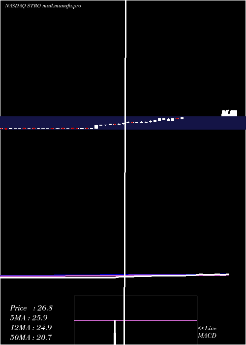  weekly chart SutroBiopharma
