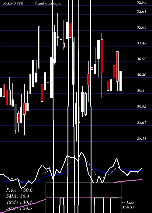  Daily chart StratusProperties