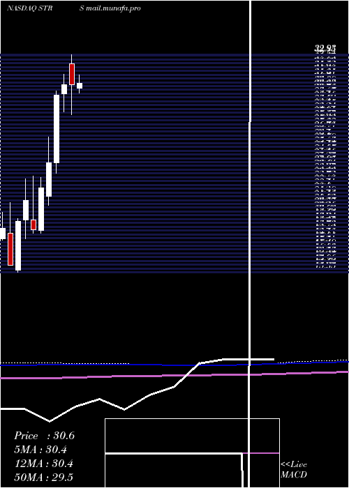  monthly chart StratusProperties