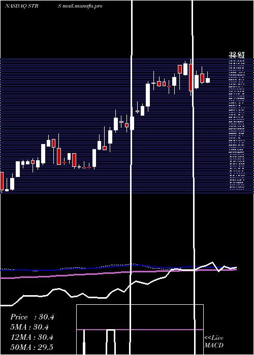  weekly chart StratusProperties