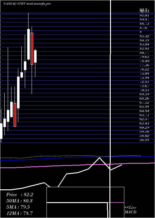  monthly chart StrattecSecurity