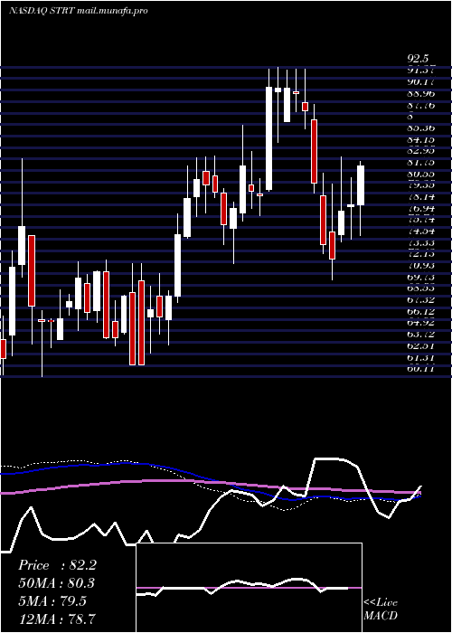  weekly chart StrattecSecurity