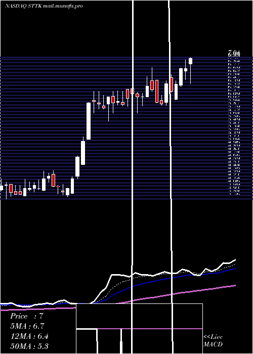  Daily chart ShattuckLabs