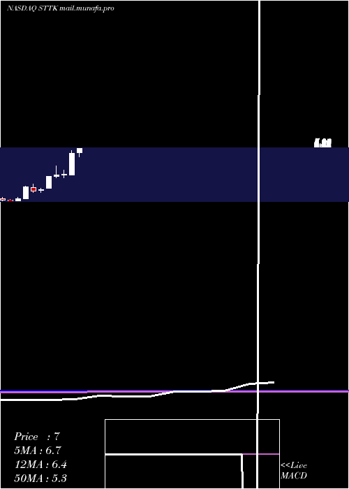  monthly chart ShattuckLabs