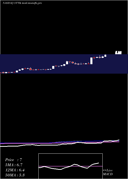  weekly chart ShattuckLabs