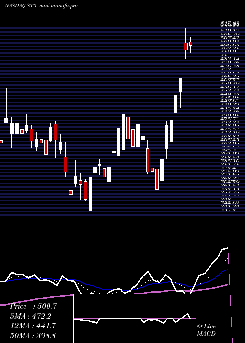 Daily chart SeagateTechnology