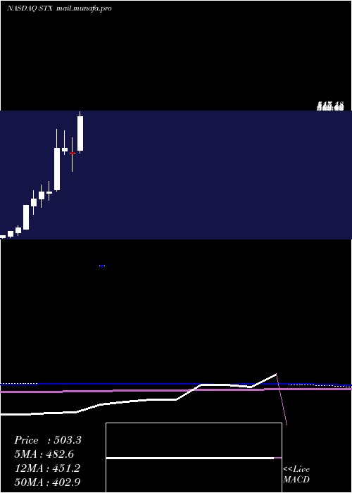  monthly chart SeagateTechnology