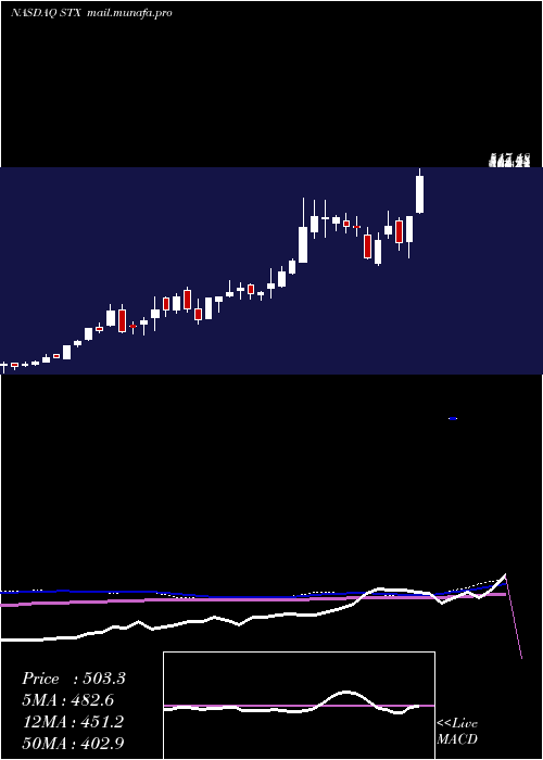  weekly chart SeagateTechnology