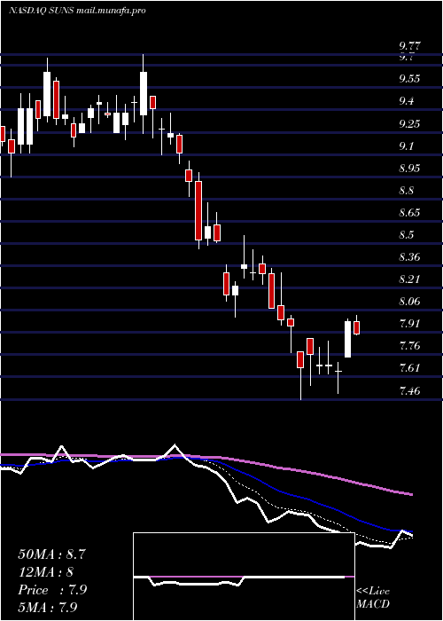  Daily chart SolarSenior