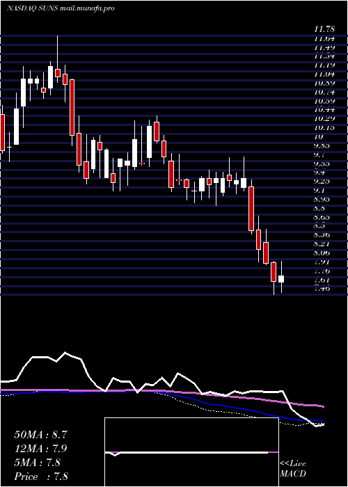  weekly chart SolarSenior