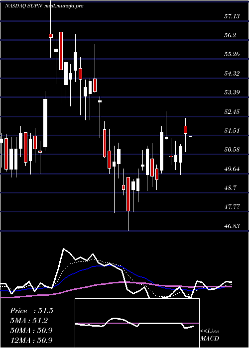  Daily chart SupernusPharmaceuticals