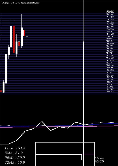  monthly chart SupernusPharmaceuticals
