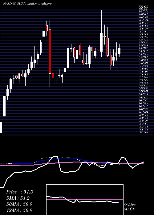  weekly chart SupernusPharmaceuticals