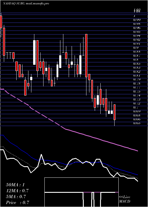  Daily chart SynergeticsUsa