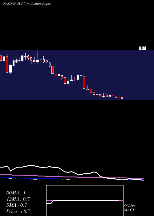  weekly chart SynergeticsUsa