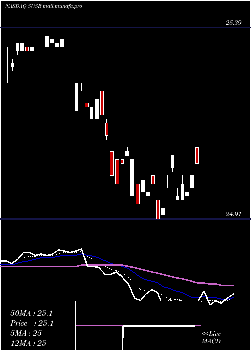  Daily chart IsharesEsg